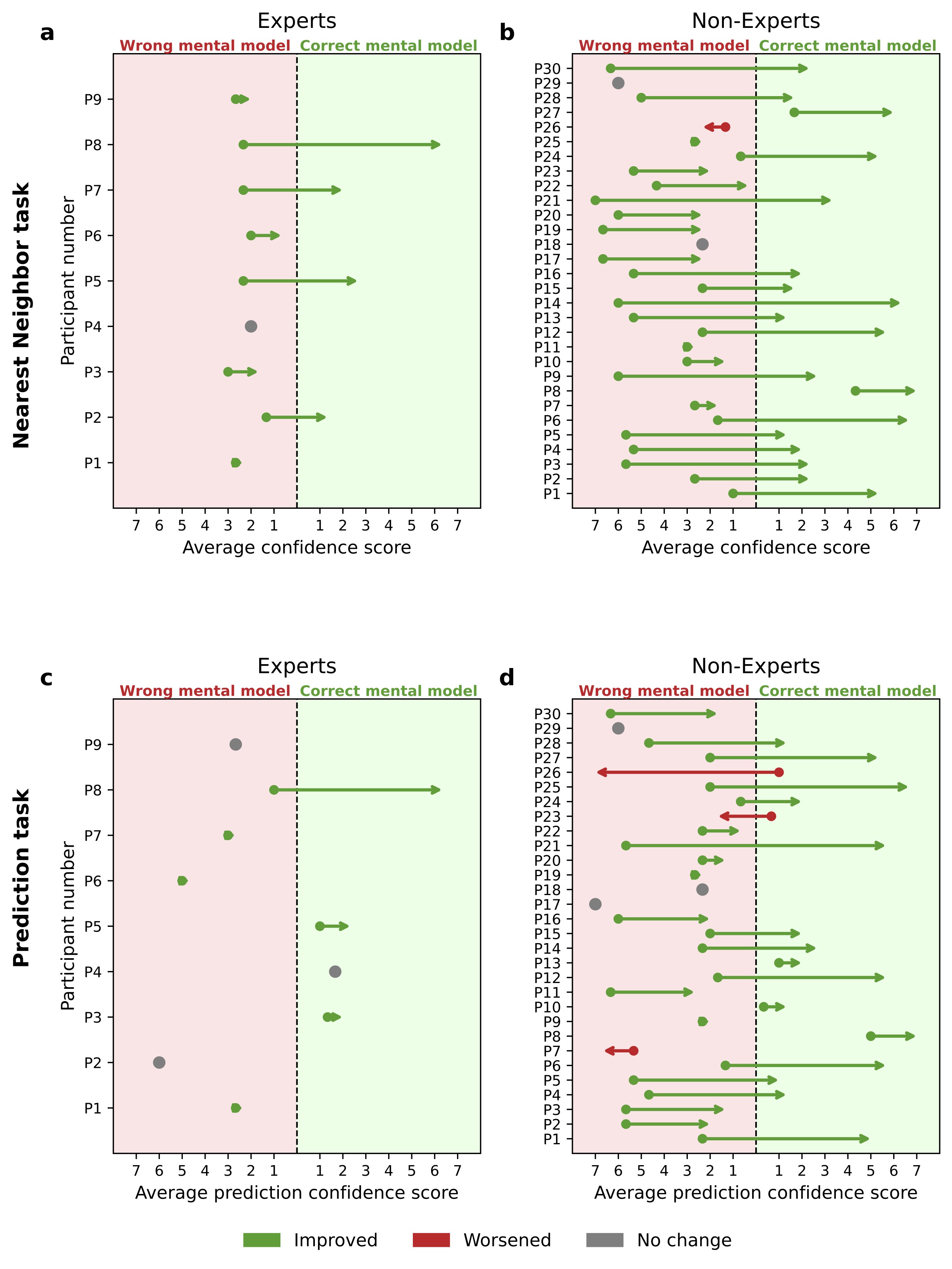 Explanations improve mental models and predictions