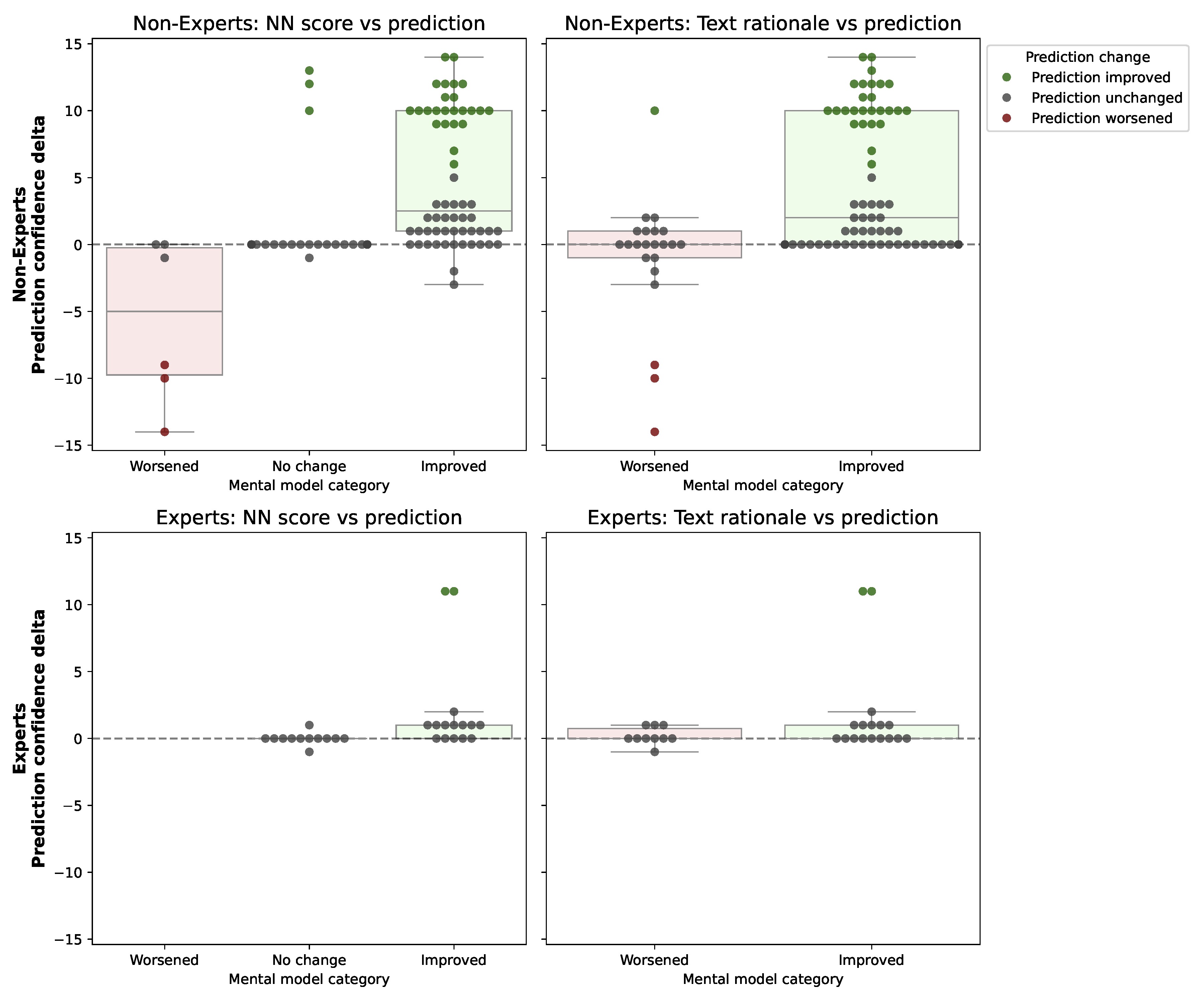 Prediction Correlation